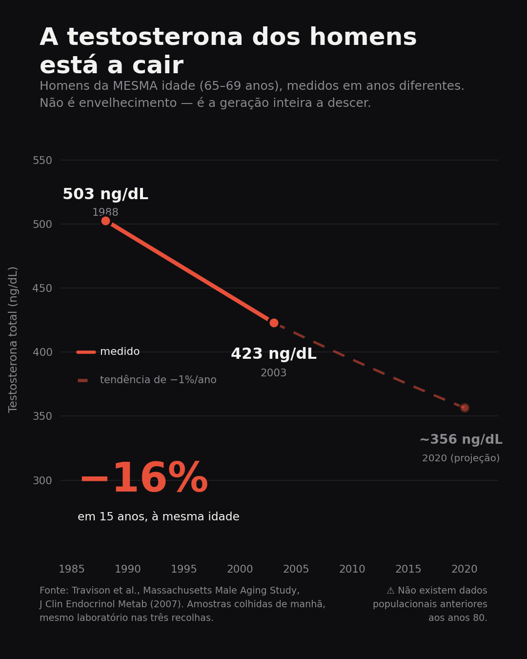 Men of the same age, measured decades apart. Not ageing — the whole generation sliding down.