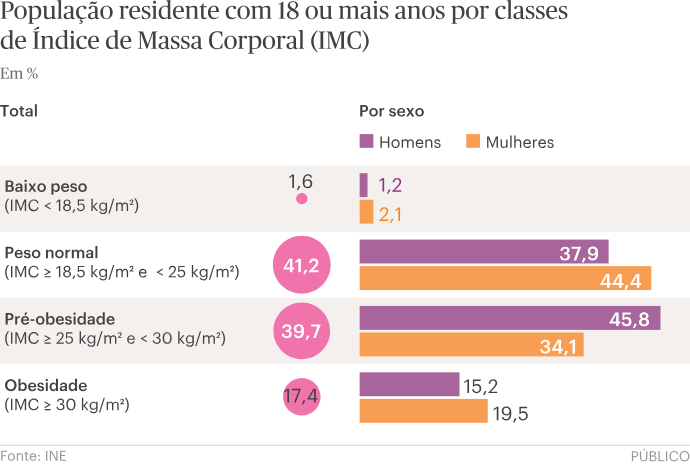 Portugal: more than half of adults above normal weight. Source: INE.